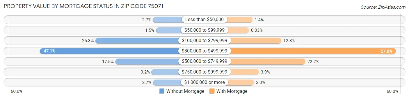 Property Value by Mortgage Status in Zip Code 75071