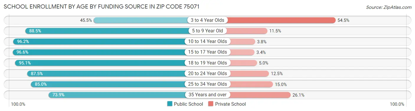 School Enrollment by Age by Funding Source in Zip Code 75071