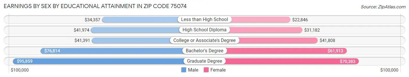 Earnings by Sex by Educational Attainment in Zip Code 75074