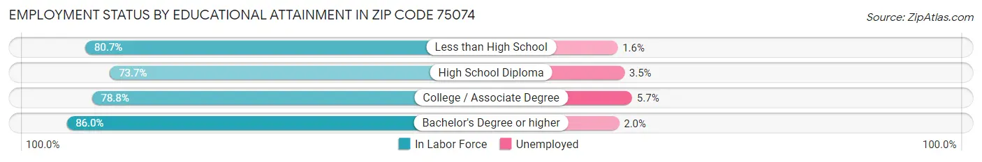 Employment Status by Educational Attainment in Zip Code 75074