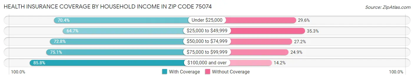 Health Insurance Coverage by Household Income in Zip Code 75074
