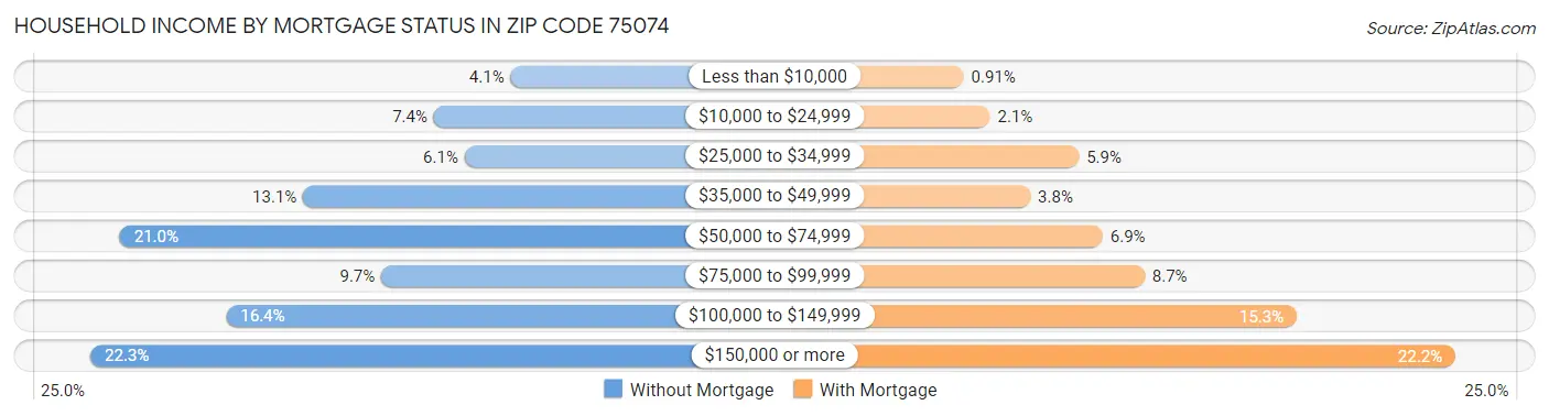 Household Income by Mortgage Status in Zip Code 75074