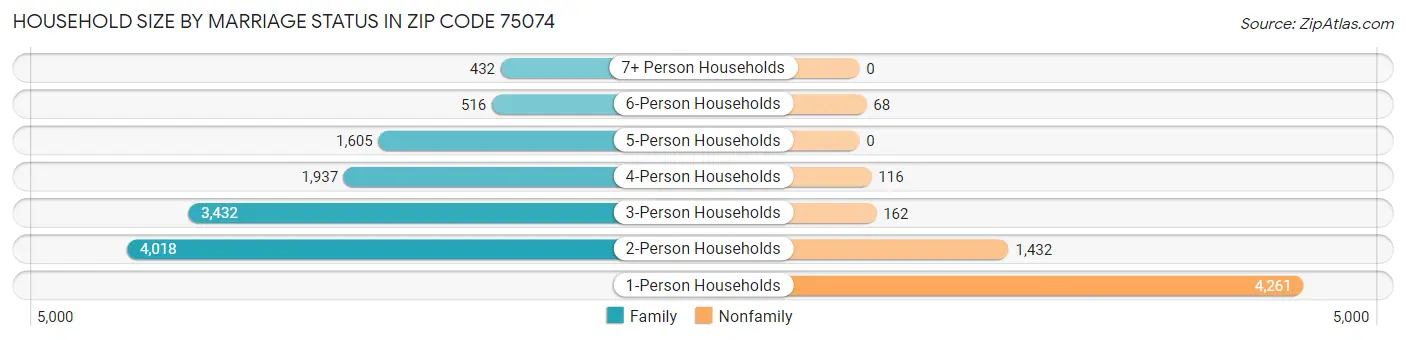 Household Size by Marriage Status in Zip Code 75074