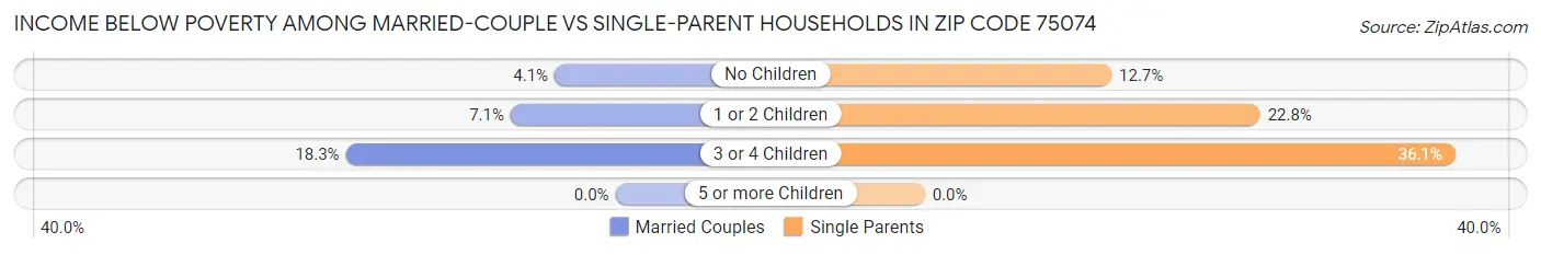 Income Below Poverty Among Married-Couple vs Single-Parent Households in Zip Code 75074