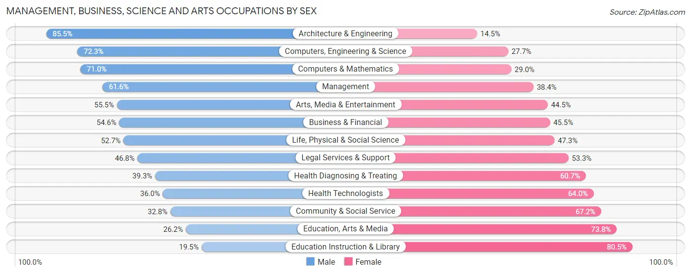 Management, Business, Science and Arts Occupations by Sex in Zip Code 75074