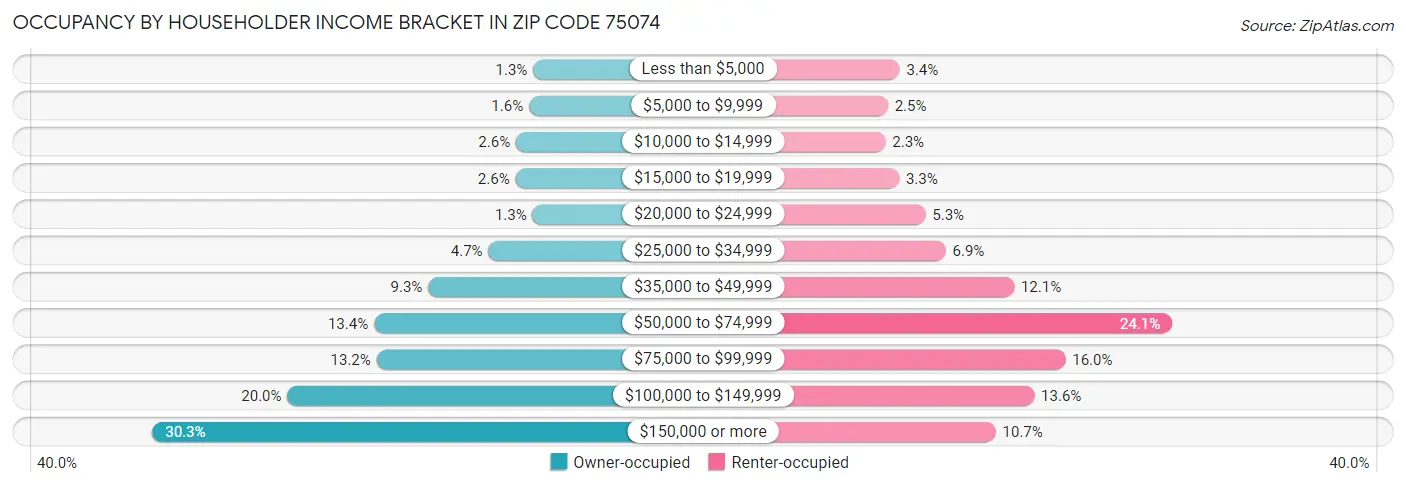 Occupancy by Householder Income Bracket in Zip Code 75074