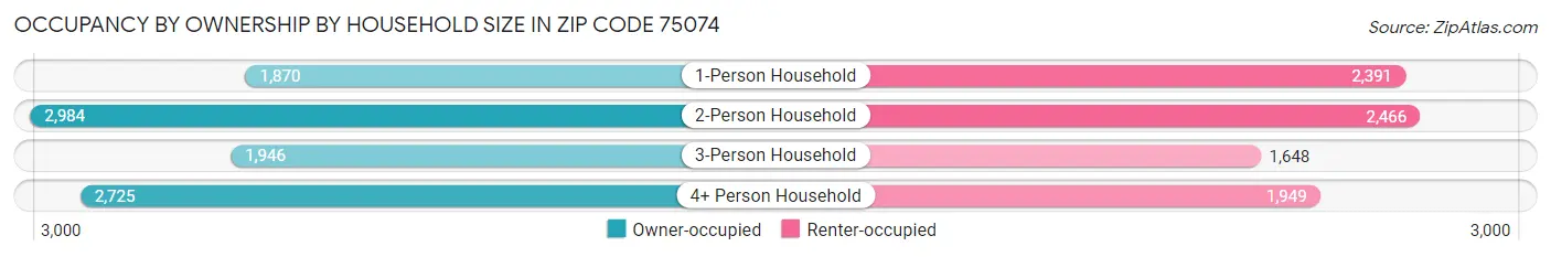 Occupancy by Ownership by Household Size in Zip Code 75074