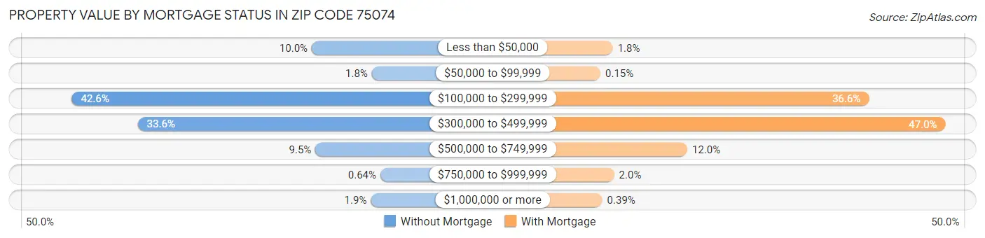 Property Value by Mortgage Status in Zip Code 75074