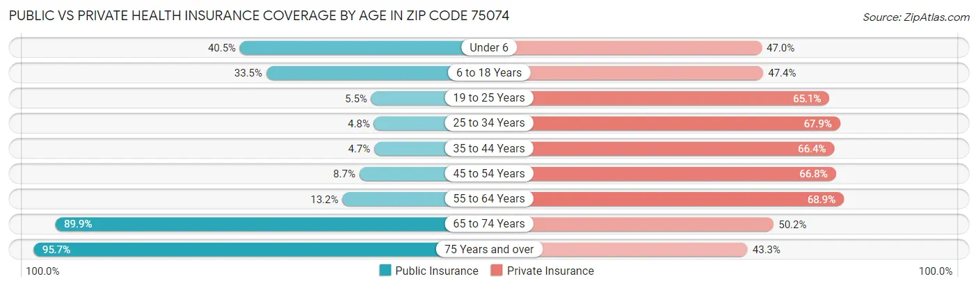 Public vs Private Health Insurance Coverage by Age in Zip Code 75074