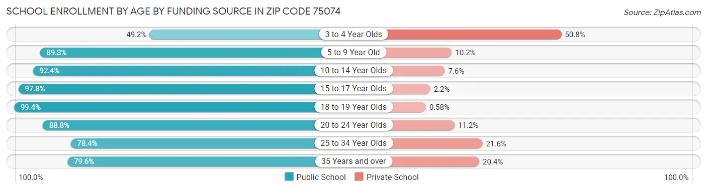 School Enrollment by Age by Funding Source in Zip Code 75074