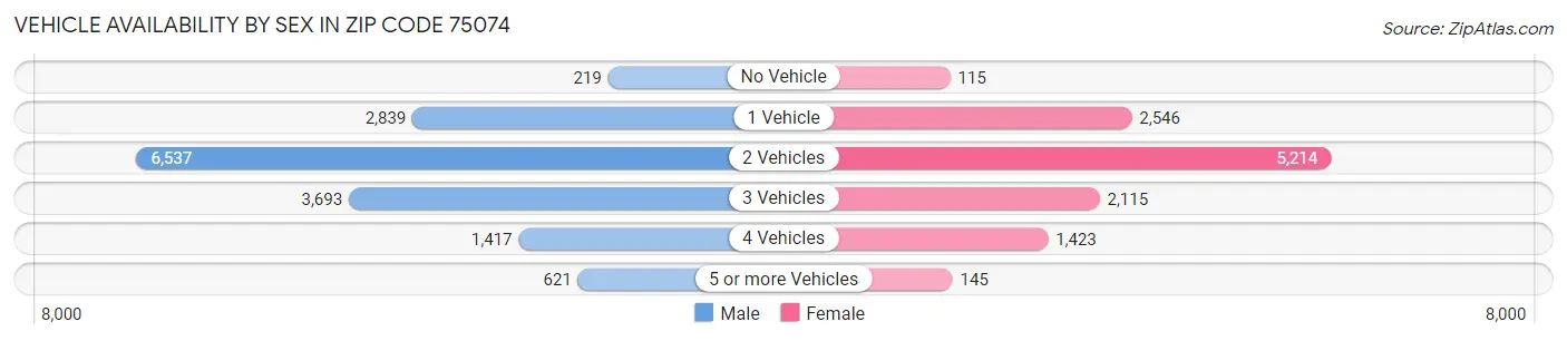 Vehicle Availability by Sex in Zip Code 75074