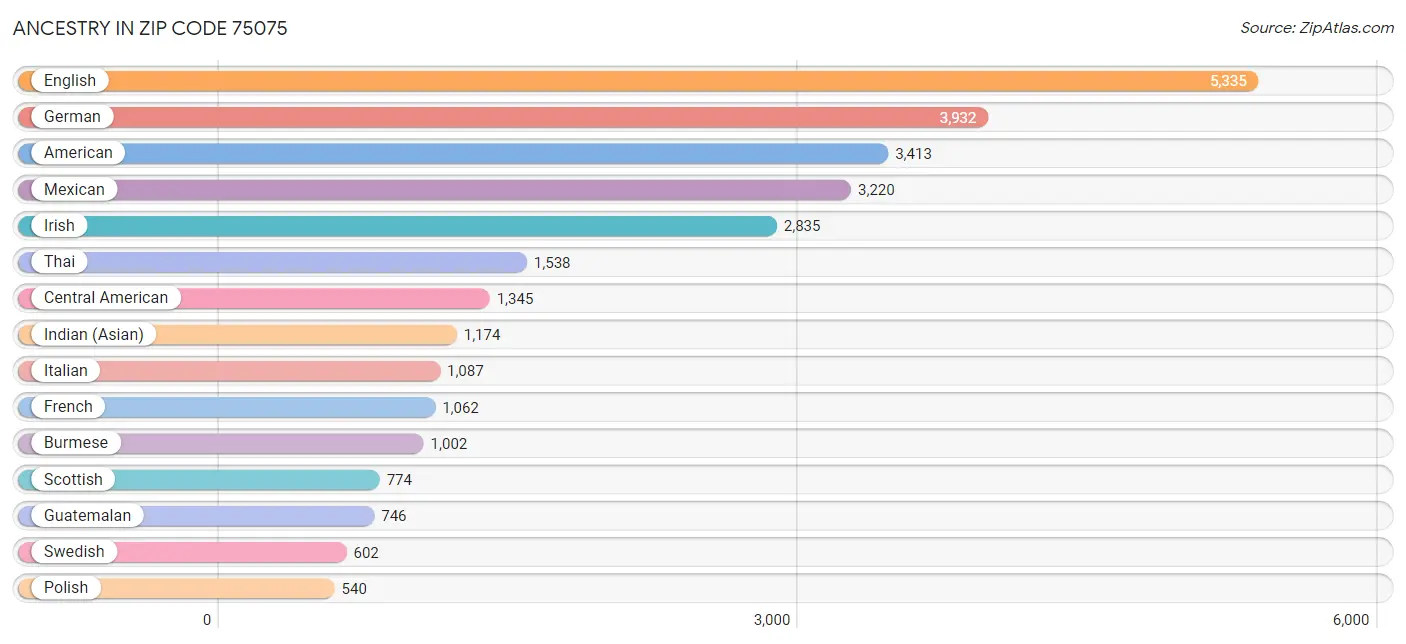 Ancestry in Zip Code 75075