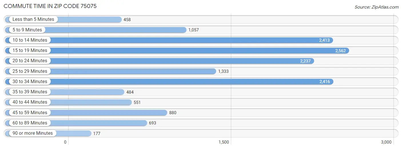 Commute Time in Zip Code 75075