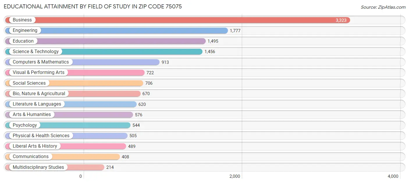 Educational Attainment by Field of Study in Zip Code 75075