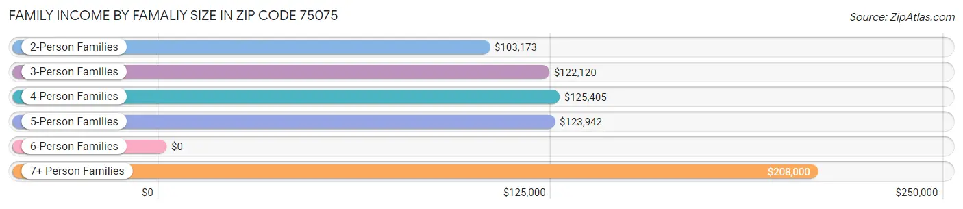 Family Income by Famaliy Size in Zip Code 75075