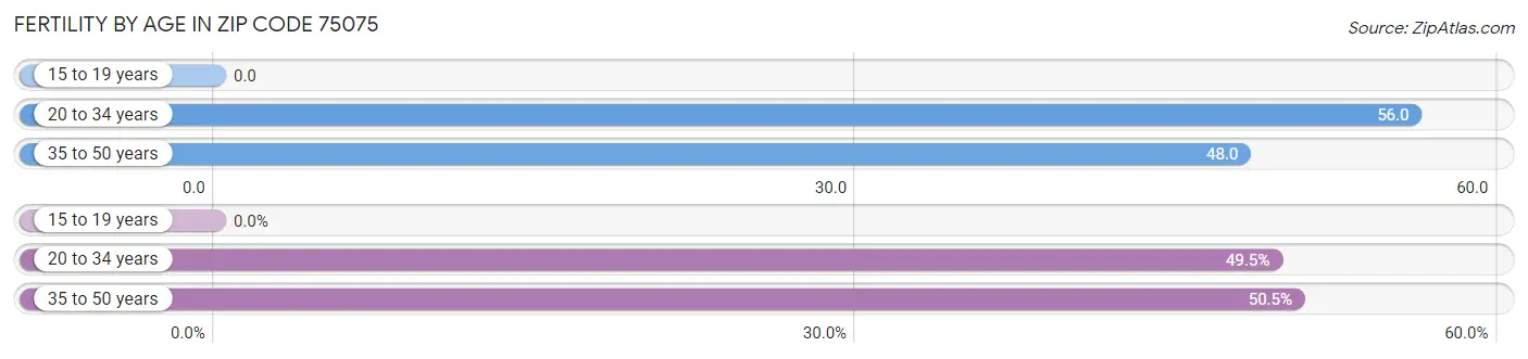 Female Fertility by Age in Zip Code 75075