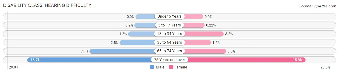 Disability in Zip Code 75075: <span>Hearing Difficulty</span>