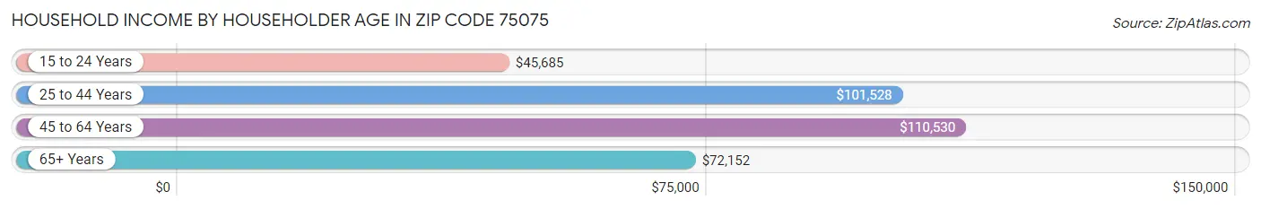 Household Income by Householder Age in Zip Code 75075