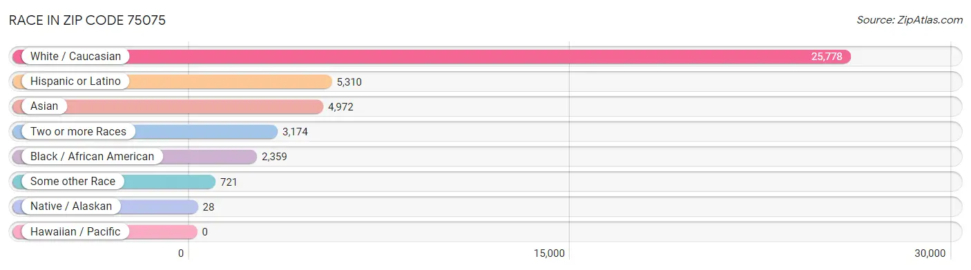 Race in Zip Code 75075