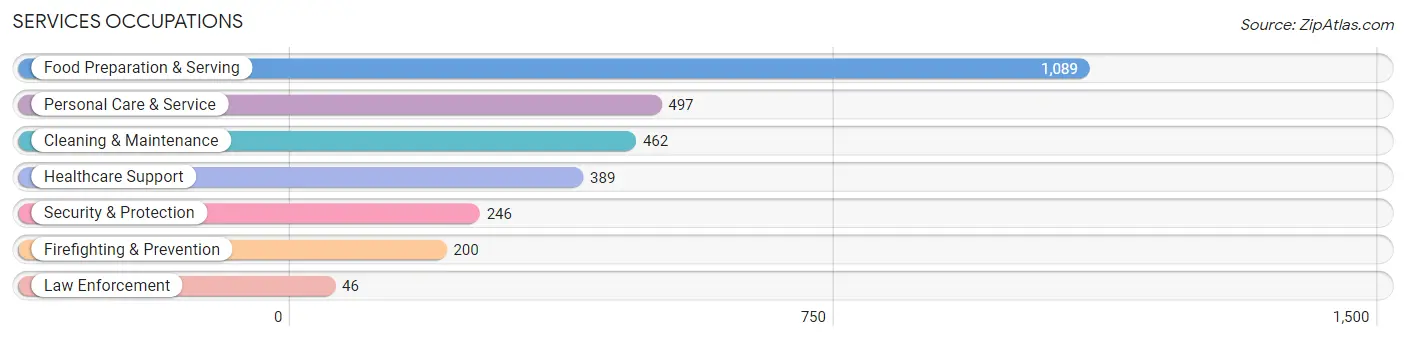 Services Occupations in Zip Code 75075