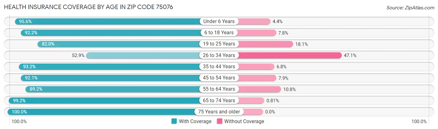 Health Insurance Coverage by Age in Zip Code 75076