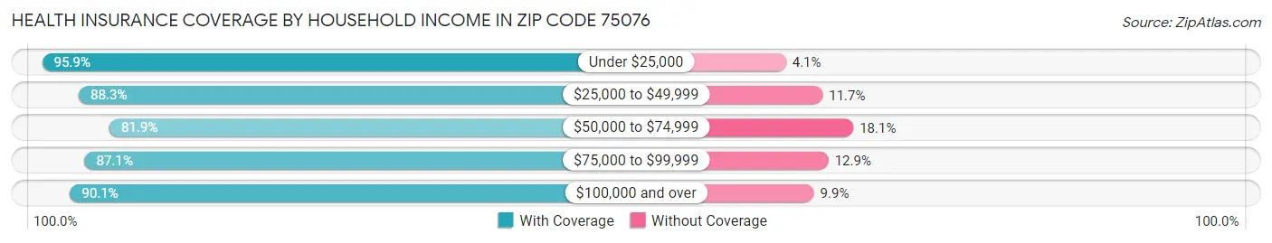 Health Insurance Coverage by Household Income in Zip Code 75076
