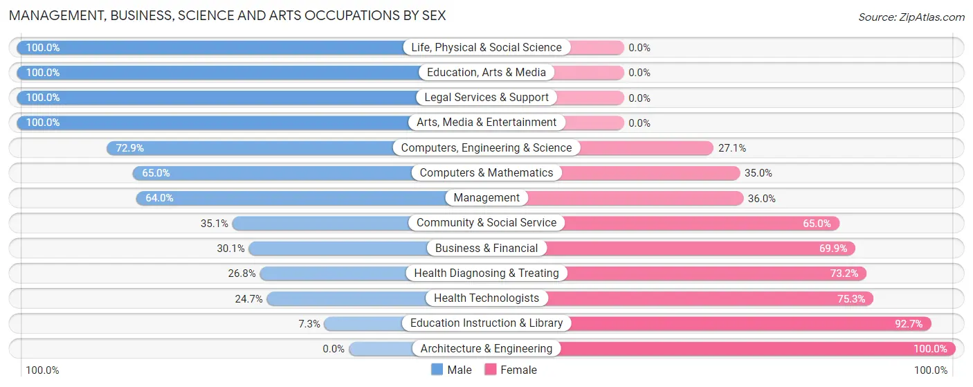Management, Business, Science and Arts Occupations by Sex in Zip Code 75076