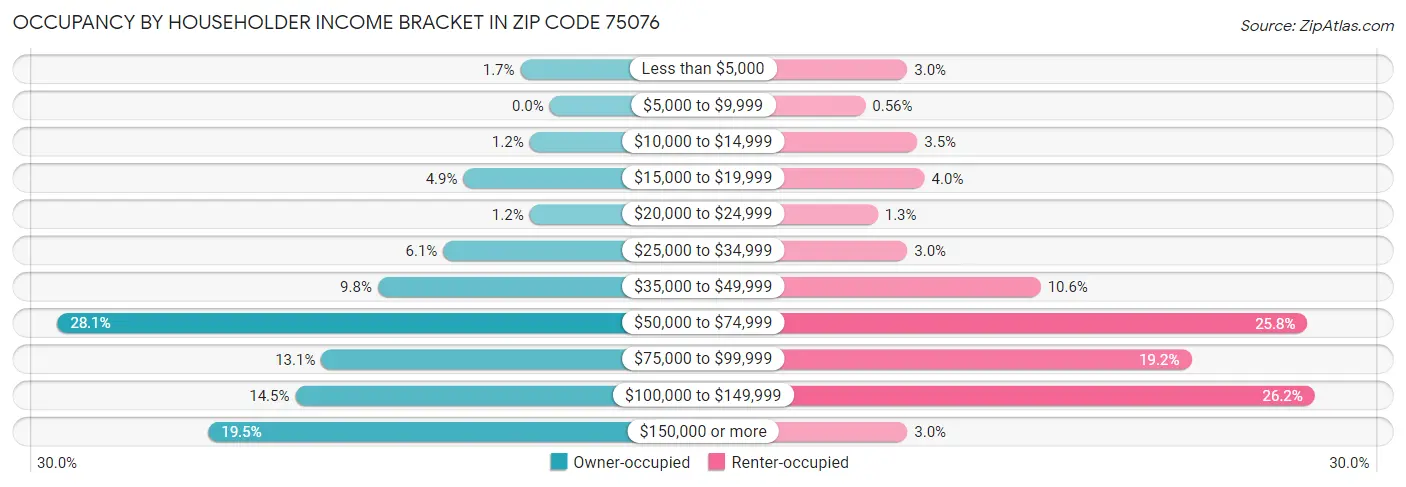 Occupancy by Householder Income Bracket in Zip Code 75076