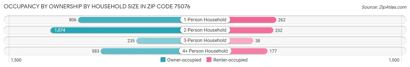 Occupancy by Ownership by Household Size in Zip Code 75076