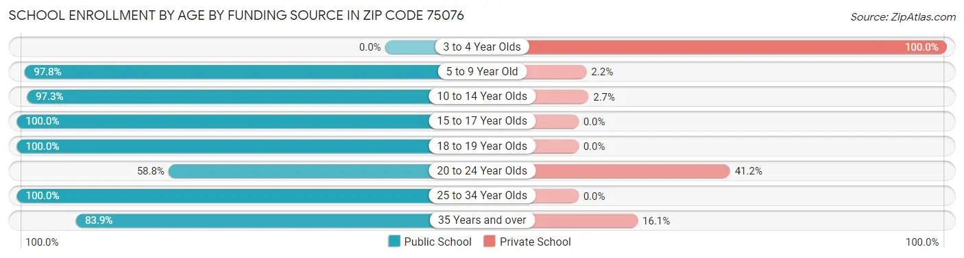 School Enrollment by Age by Funding Source in Zip Code 75076