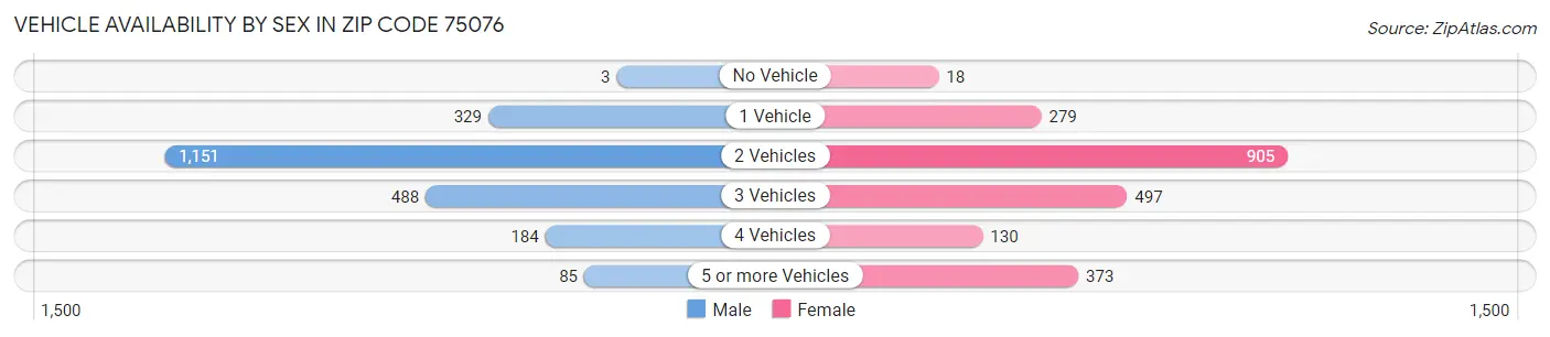 Vehicle Availability by Sex in Zip Code 75076