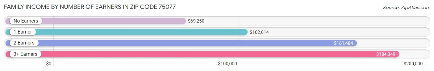 Family Income by Number of Earners in Zip Code 75077