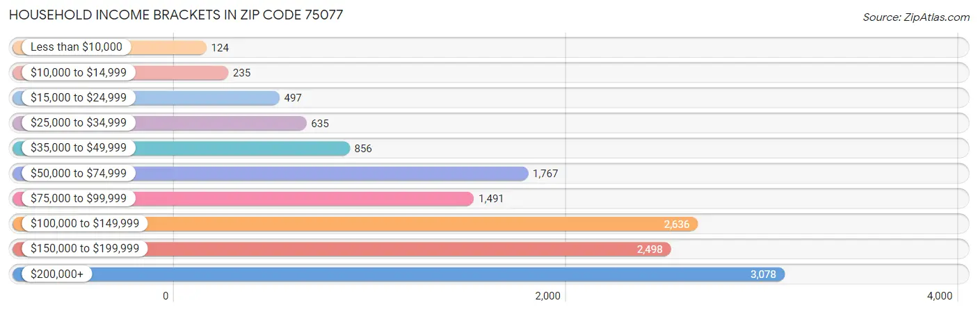 Household Income Brackets in Zip Code 75077