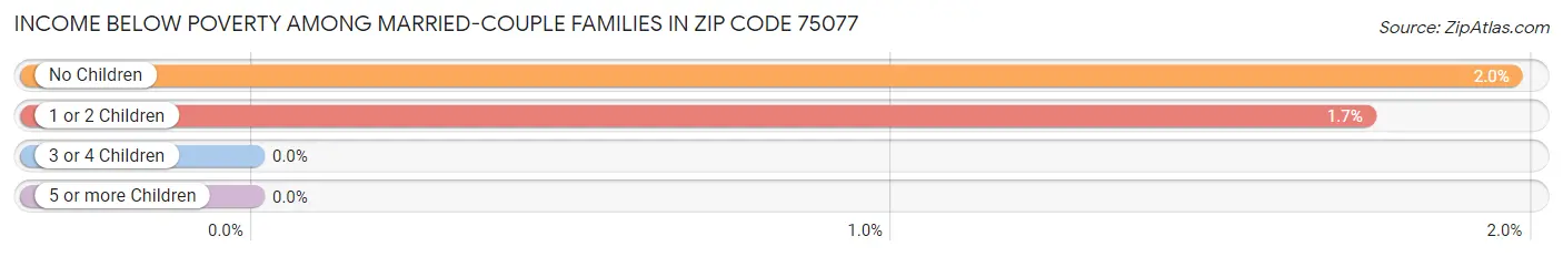 Income Below Poverty Among Married-Couple Families in Zip Code 75077