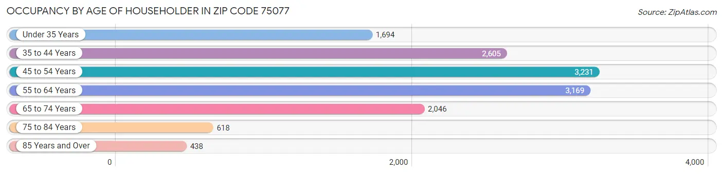 Occupancy by Age of Householder in Zip Code 75077