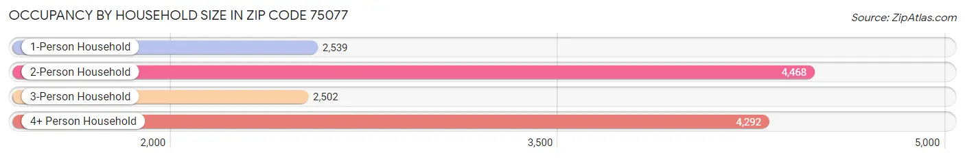 Occupancy by Household Size in Zip Code 75077