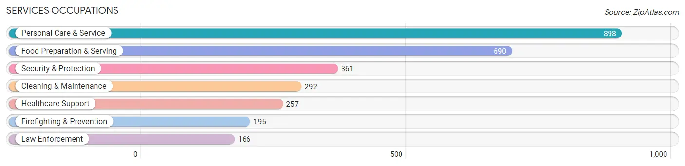 Services Occupations in Zip Code 75077