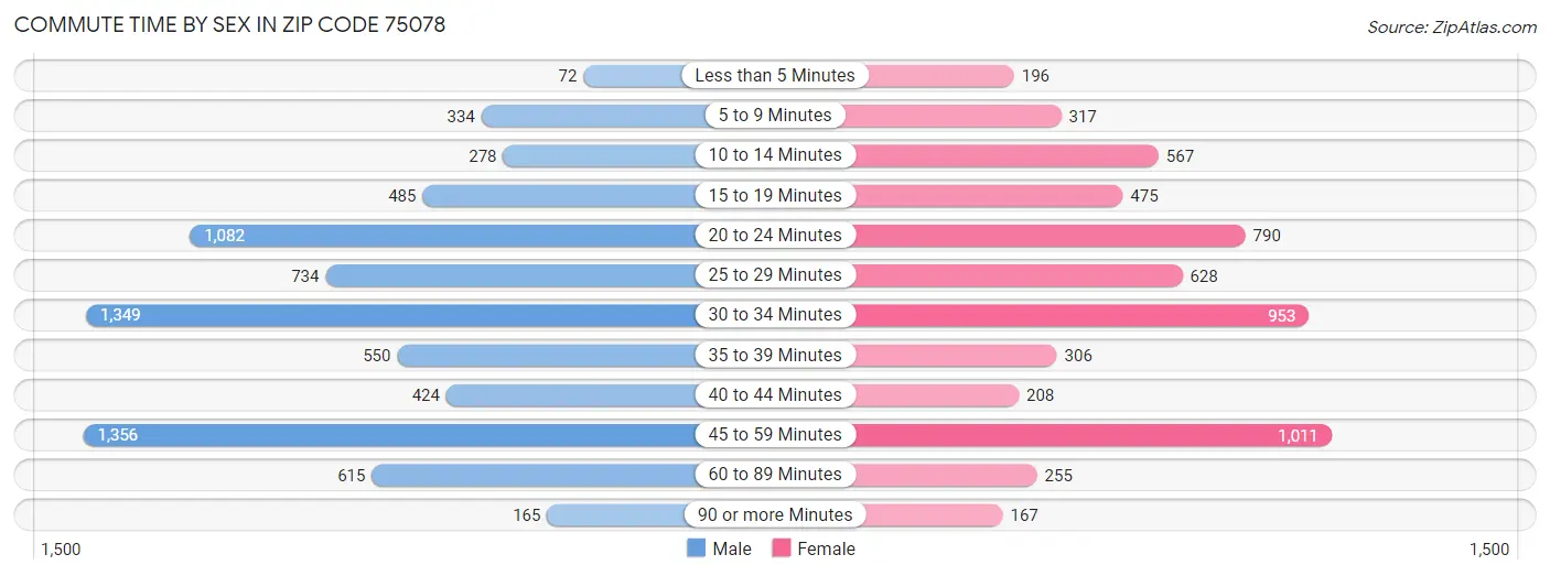 Commute Time by Sex in Zip Code 75078