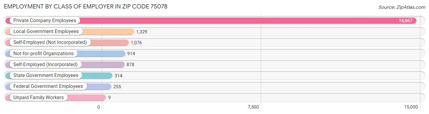 Employment by Class of Employer in Zip Code 75078