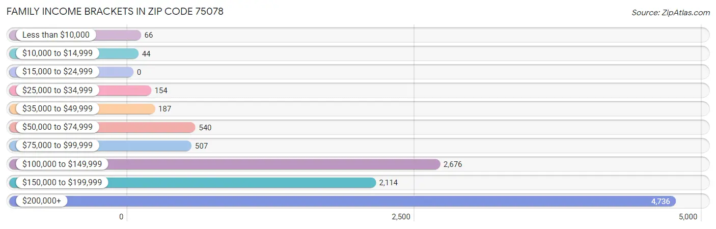 Family Income Brackets in Zip Code 75078