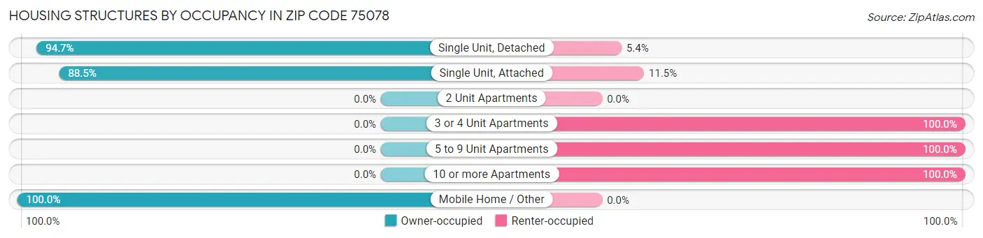 Housing Structures by Occupancy in Zip Code 75078