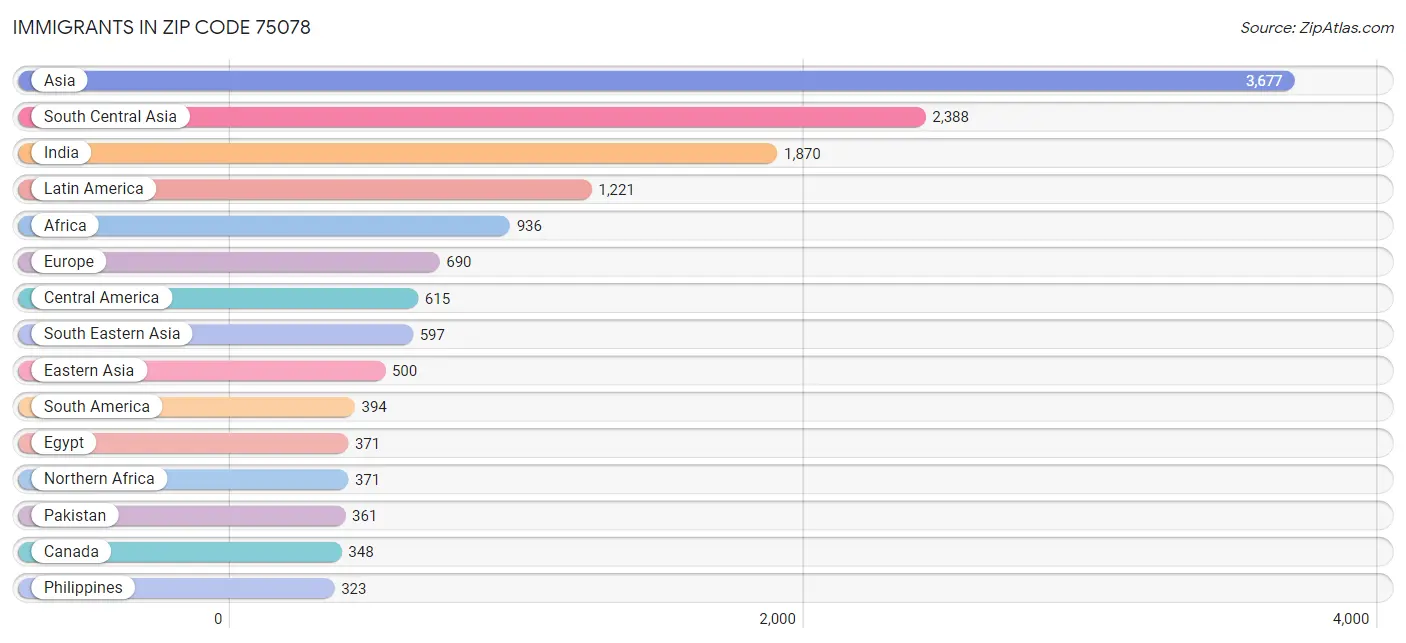 Immigrants in Zip Code 75078