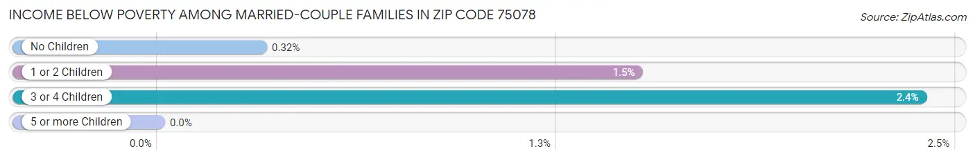 Income Below Poverty Among Married-Couple Families in Zip Code 75078