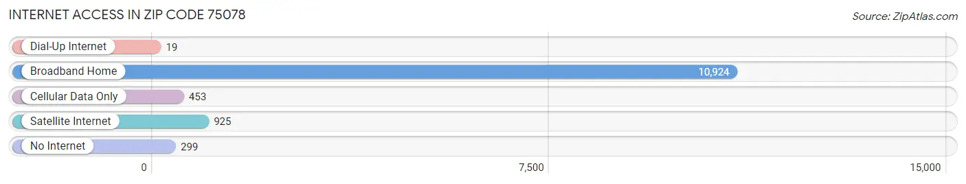 Internet Access in Zip Code 75078