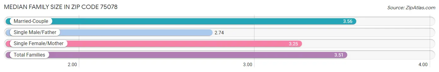 Median Family Size in Zip Code 75078