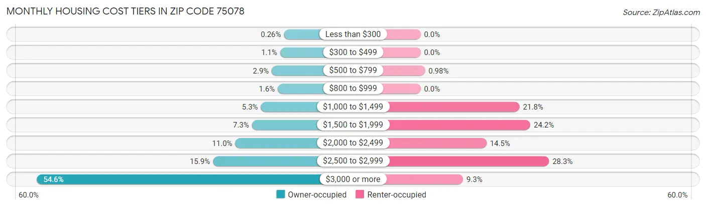 Monthly Housing Cost Tiers in Zip Code 75078