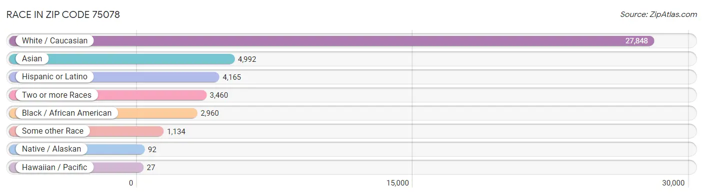 Race in Zip Code 75078
