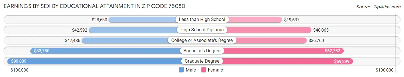 Earnings by Sex by Educational Attainment in Zip Code 75080