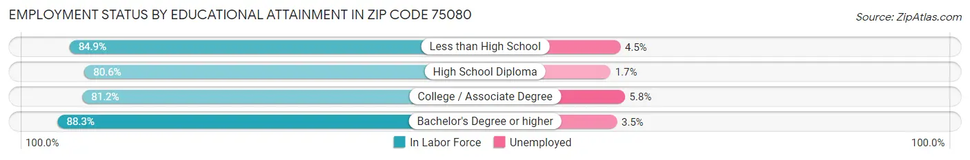 Employment Status by Educational Attainment in Zip Code 75080