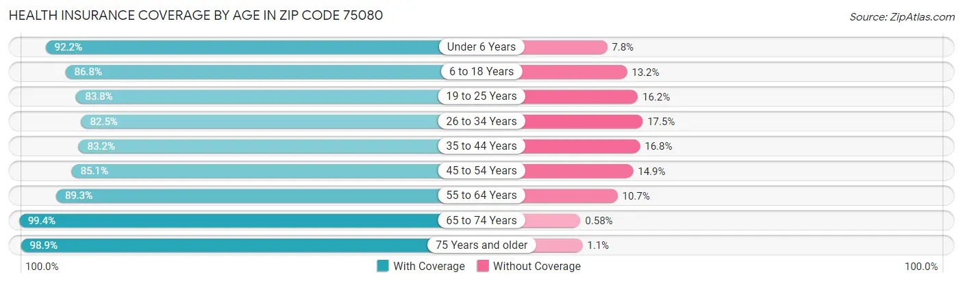 Health Insurance Coverage by Age in Zip Code 75080